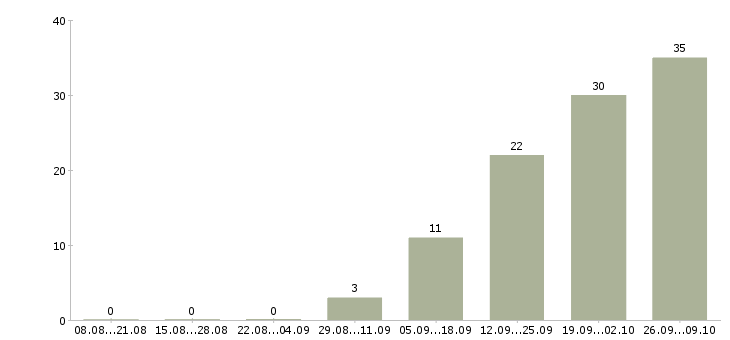 Работа менеджер по работе с задолженностью Удмуртия - Число вакансий Удмуртия по специальности менеджер по работе с задолженностью за 2 месяца