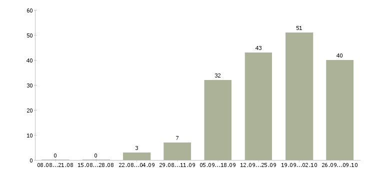 Работа специалист по оформлении документации Удмуртия - Число вакансий Удмуртия по специальности специалист по оформлении документации за 2 месяца
