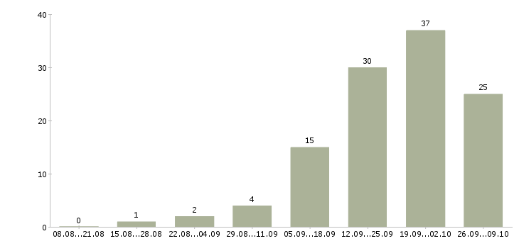 Работа менеджер по оформлению заказов Чувашия - Число вакансий Чувашия по специальности менеджер по оформлению заказов за 2 месяца
