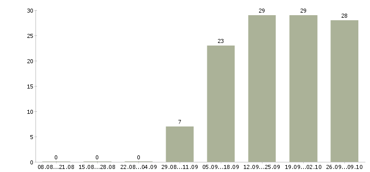 Работа специалист с опытом продаж Якутия - Число вакансий Якутия по специальности специалист с опытом продаж за 2 месяца