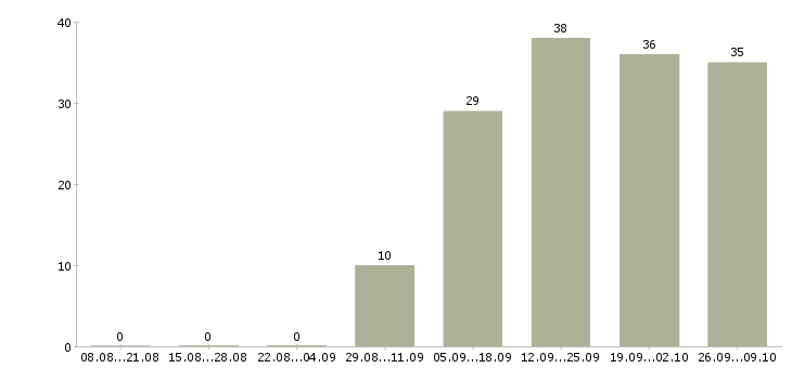 Работа торговый представитель по городу Якутия - Число вакансий Якутия по специальности торговый представитель по городу за 2 месяца
