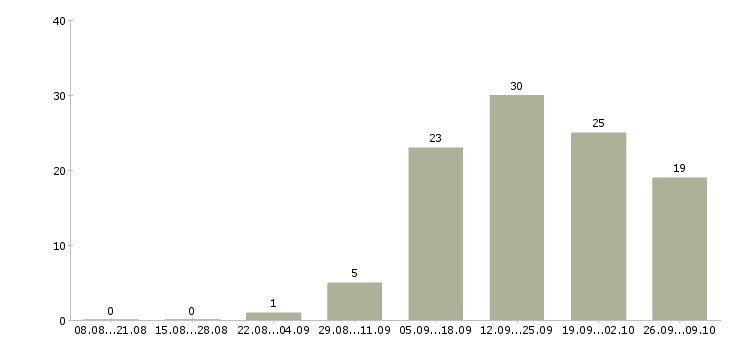 Работа телефонный консультант в Архангельске - Число вакансий в Архангельске по специальности телефонный консультант за 2 месяца