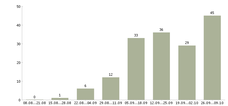 Работа дома гибкий график в Астрахани - Число вакансий в Астрахани по специальности дома гибкий график за 2 месяца