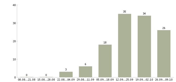 Работа сотрудники в интернет проект в Барнауле - Число вакансий в Барнауле по специальности сотрудники в интернет проект за 2 месяца