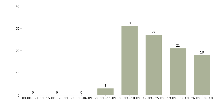 Работа требуется оператор на дому в Белгороде - Число вакансий в Белгороде по специальности требуется оператор на дому за 2 месяца