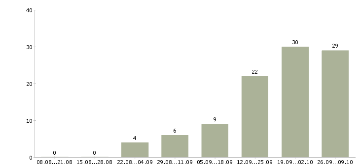 Работа сотрудник сопровождения клиента в Владимире - Число вакансий в Владимире по специальности сотрудник сопровождения клиента за 2 месяца