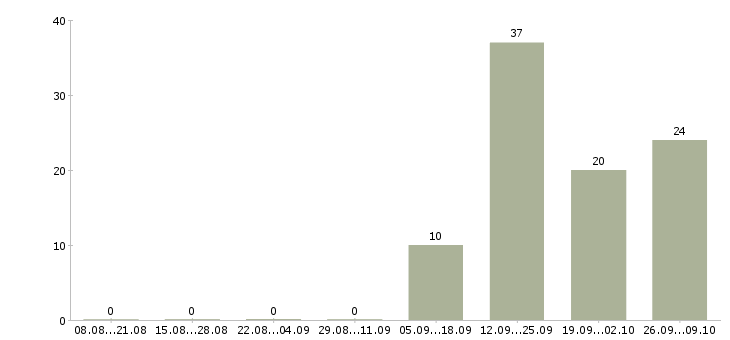 Работа требуется разнорабочий вахтовый метод в Владимире - Число вакансий в Владимире по специальности требуется разнорабочий вахтовый метод за 2 месяца