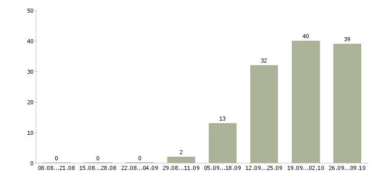 Работа специалист по ведению документации в Волгограде - Число вакансий в Волгограде по специальности специалист по ведению документации за 2 месяца