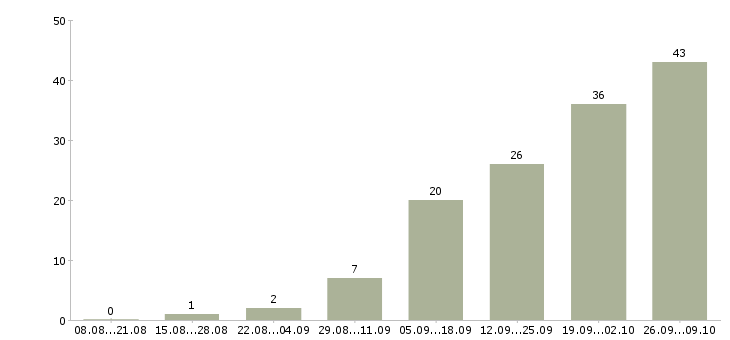 Работа требуется уверенный пользователь пк в Волгограде - Число вакансий в Волгограде по специальности требуется уверенный пользователь пк за 2 месяца