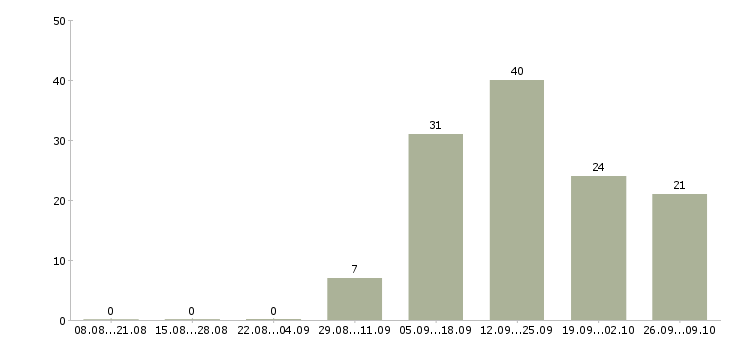 Работа упаковщики с проживанием в Вологде - Число вакансий в Вологде по специальности упаковщики с проживанием за 2 месяца