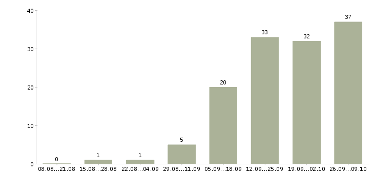 Работа менеджер по развитию клиентов в Дзержинске - Число вакансий в Дзержинске по специальности менеджер по развитию клиентов за 2 месяца