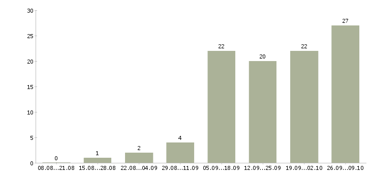 Работа руководитель бизнес группы в Екатеринбурге - Число вакансий в Екатеринбурге по специальности руководитель бизнес группы за 2 месяца