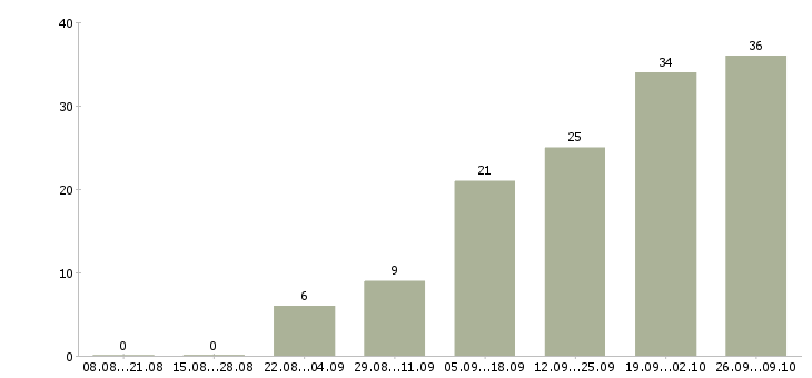 Работа специалист по консультированию в Ижевске - Число вакансий в Ижевске по специальности специалист по консультированию за 2 месяца