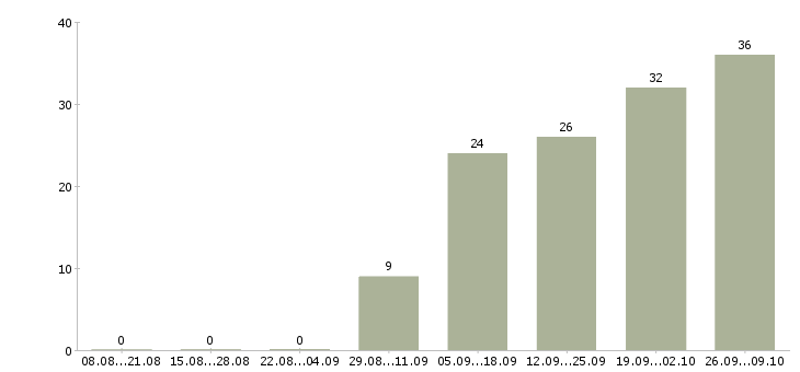 Работа удобная на дому в Ижевске - Число вакансий в Ижевске по специальности удобная на дому за 2 месяца