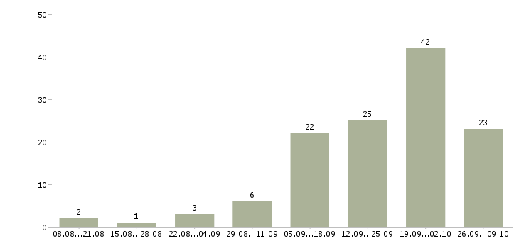 Работа с достойной оплатой в Калининграде - Число вакансий в Калининграде по специальности с достойной оплатой за 2 месяца
