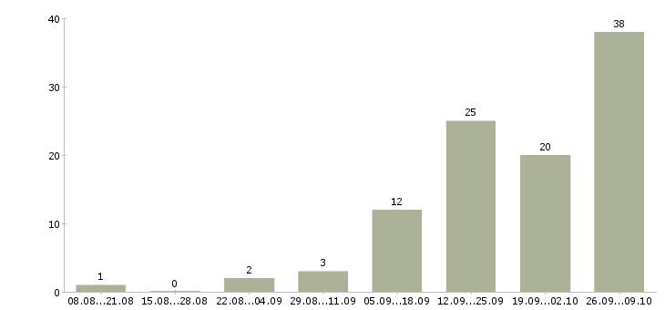 Работа специалист по продажам услуг в Калининграде - Число вакансий в Калининграде по специальности специалист по продажам услуг за 2 месяца