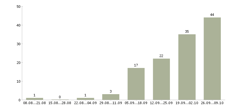 Работа требуется менеджер для работы дома в Калининграде - Число вакансий в Калининграде по специальности требуется менеджер для работы дома за 2 месяца