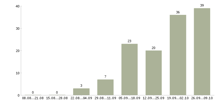 Работа удаленная без продаж в Калининграде - Число вакансий в Калининграде по специальности удаленная без продаж за 2 месяца