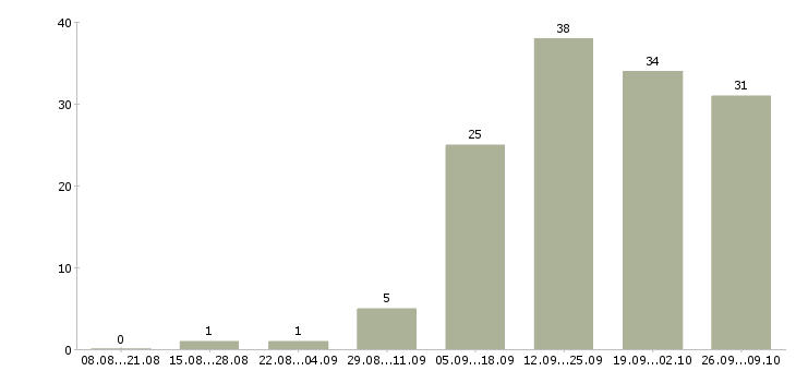 Работа продавец с клиентами в Калуге - Число вакансий в Калуге по специальности продавец с клиентами за 2 месяца