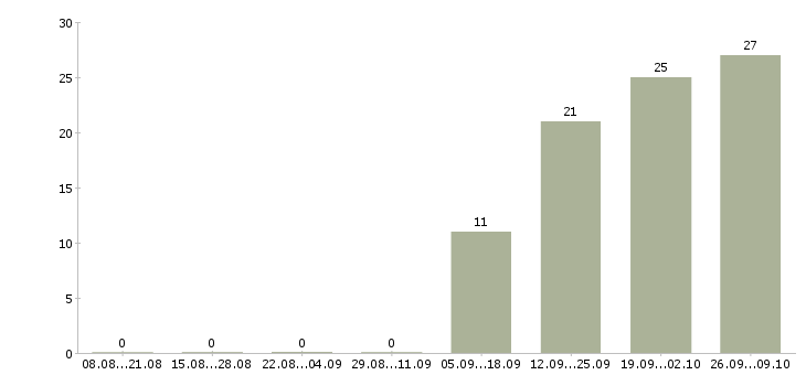 Работа сотрудник офис склада в Калуге - Число вакансий в Калуге по специальности сотрудник офис склада за 2 месяца