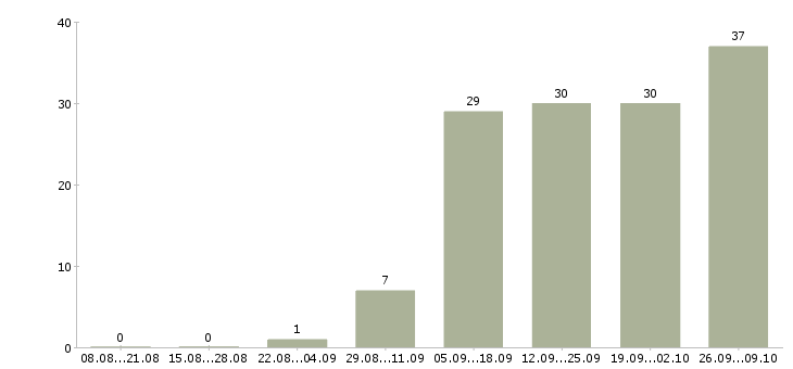 Работа требуются активные сотрудники в Кемерово - Число вакансий в Кемерово по специальности требуются активные сотрудники за 2 месяца