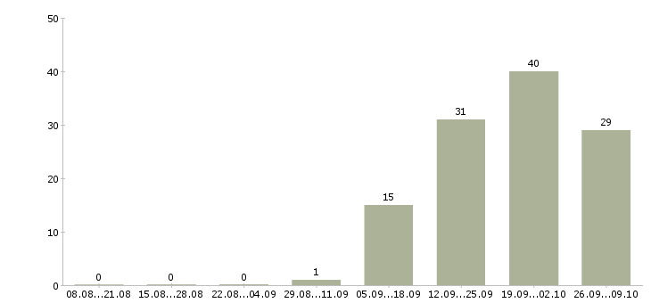 Работа менеджер по развитию организации в Кирове - Число вакансий в Кирове по специальности менеджер по развитию организации за 2 месяца