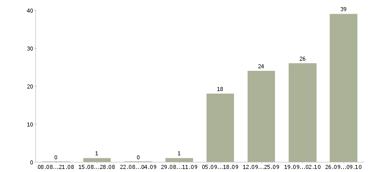 Работа специалист по консультации клиентов в Кирове - Число вакансий в Кирове по специальности специалист по консультации клиентов за 2 месяца