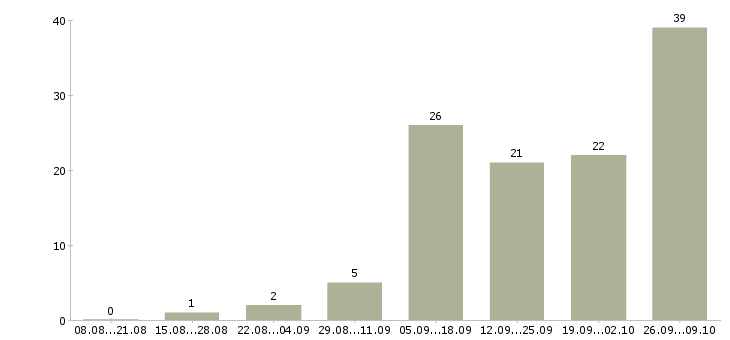 Работа удобная на дому в Костроме - Число вакансий в Костроме по специальности удобная на дому за 2 месяца