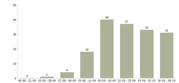 Работа бухгалтер 1с на первичную документацию в Краснодаре - Число вакансий в Краснодаре по специальности бухгалтер 1с на первичную документацию за 2 месяца
