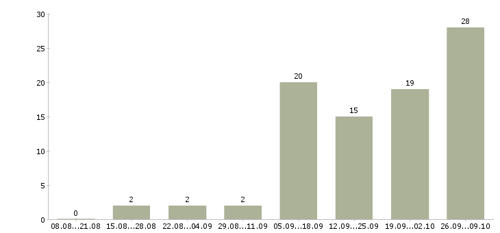 Работа менеджеры элитной недвижимости в Краснодаре - Число вакансий в Краснодаре по специальности менеджеры элитной недвижимости за 2 месяца