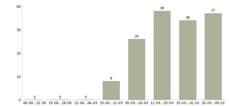 Работа торговый представитель в организацию в Краснодаре - Число вакансий в Краснодаре по специальности торговый представитель в организацию за 2 месяца
