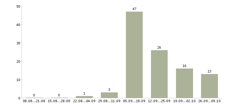 Работа специалист по продажам продуктов банка в Красноярске - Число вакансий в Красноярске по специальности специалист по продажам продуктов банка за 2 месяца