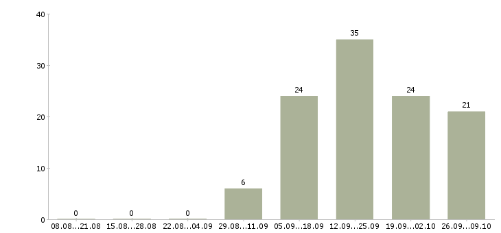 Работа водитель на автомобиль соболь в Москве - Число вакансий в Москве по специальности водитель на автомобиль соболь за 2 месяца