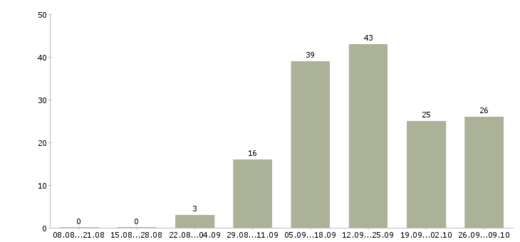 Работа дополнительный доход без вложений в Москве - Число вакансий в Москве по специальности дополнительный доход без вложений за 2 месяца
