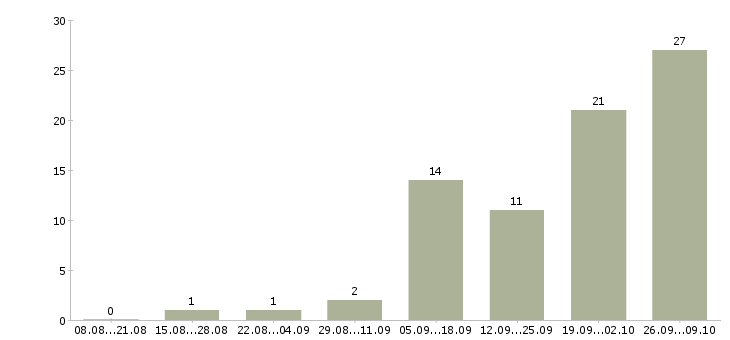 Работа машинист экскаватора jcb в Москве - Число вакансий в Москве по специальности машинист экскаватора jcb за 2 месяца