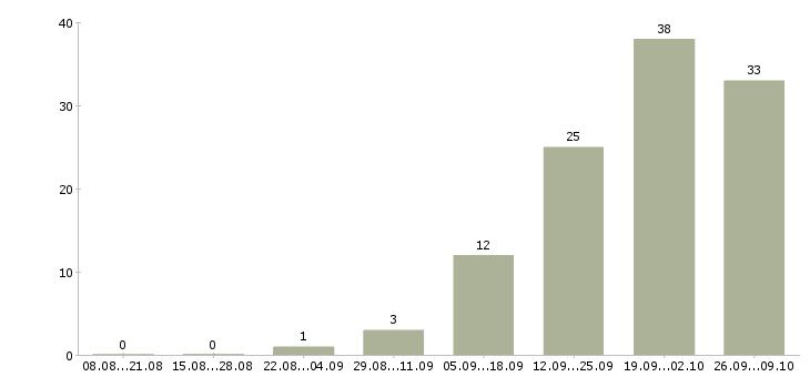 Работа медицинская сестра в детское отделение в Москве - Число вакансий в Москве по специальности медицинская сестра в детское отделение за 2 месяца
