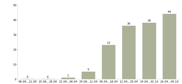 Работа повар в сетевой ресторан в Москве - Число вакансий в Москве по специальности повар в сетевой ресторан за 2 месяца