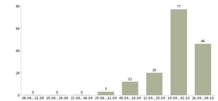 Работа руководитель мебельного салона в Москве - Число вакансий в Москве по специальности руководитель мебельного салона за 2 месяца