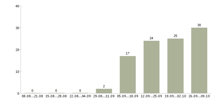 Работа сотрудник на ресепшен в Москве - Число вакансий в Москве по специальности сотрудник на ресепшен за 2 месяца