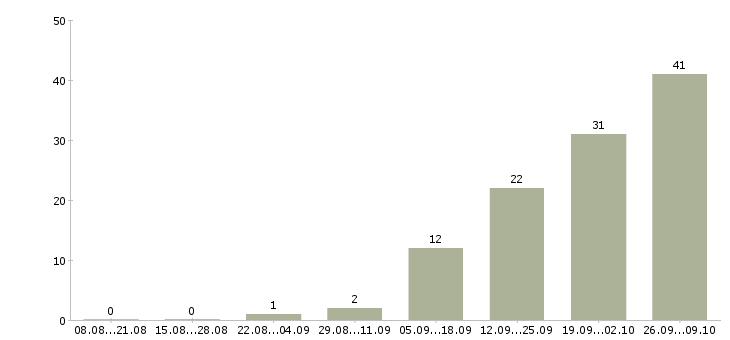 Работа торговый представитель завода в Москве - Число вакансий в Москве по специальности торговый представитель завода за 2 месяца