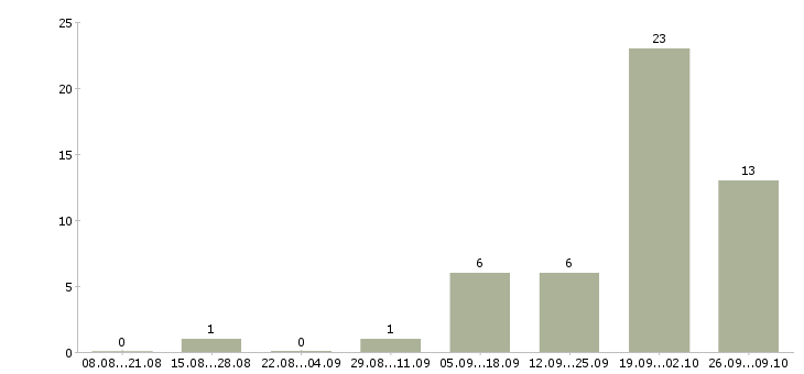 Работа специалист по телефонным переговорам в Мурманске - Число вакансий в Мурманске по специальности специалист по телефонным переговорам за 2 месяца