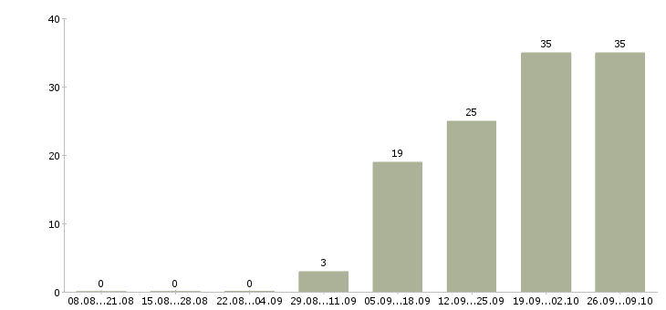 Работа администратор розничных магазинов в Новосибирске - Число вакансий в Новосибирске по специальности администратор розничных магазинов за 2 месяца