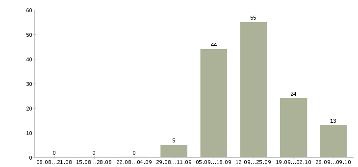Работа требуется оператор на дому в Оренбурге - Число вакансий в Оренбурге по специальности требуется оператор на дому за 2 месяца
