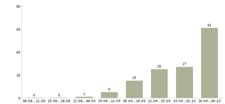 Работа приглашаются сотрудники в Орле - Число вакансий в Орле по специальности приглашаются сотрудники за 2 месяца