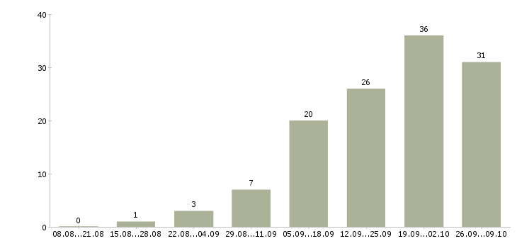 Работа менеджер консультаций в Подольске - Число вакансий в Подольске по специальности менеджер консультаций за 2 месяца