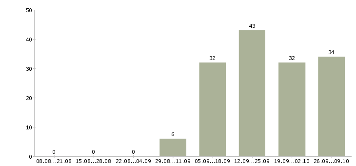 Работа приглашаем менеджера в Подольске - Число вакансий в Подольске по специальности приглашаем менеджера за 2 месяца