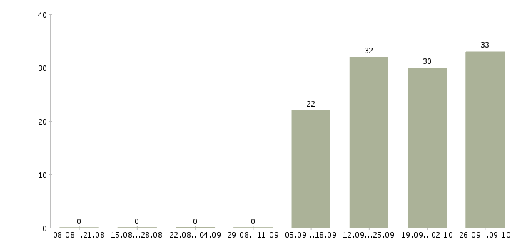 Работа торговый представитель менеджер активных продаж в Пскове - Число вакансий в Пскове по специальности торговый представитель менеджер активных продаж за 2 месяца