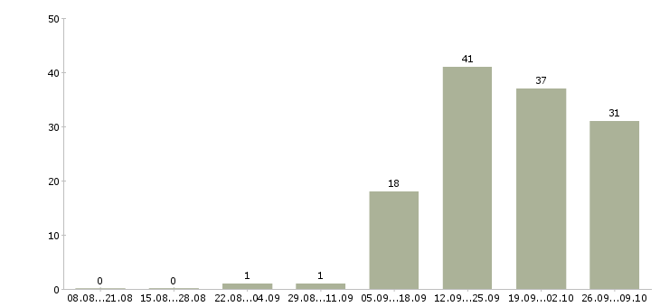 Работа менеджер по продажам менеджер проектов в Рязани - Число вакансий в Рязани по специальности менеджер по продажам менеджер проектов за 2 месяца