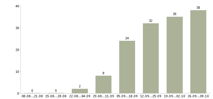 Работа менеджер по расширению рынка в Самаре - Число вакансий в Самаре по специальности менеджер по расширению рынка за 2 месяца