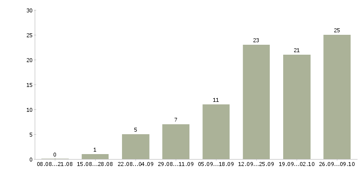 Работа сотрудник в отдел подготовки в Самаре - Число вакансий в Самаре по специальности сотрудник в отдел подготовки за 2 месяца